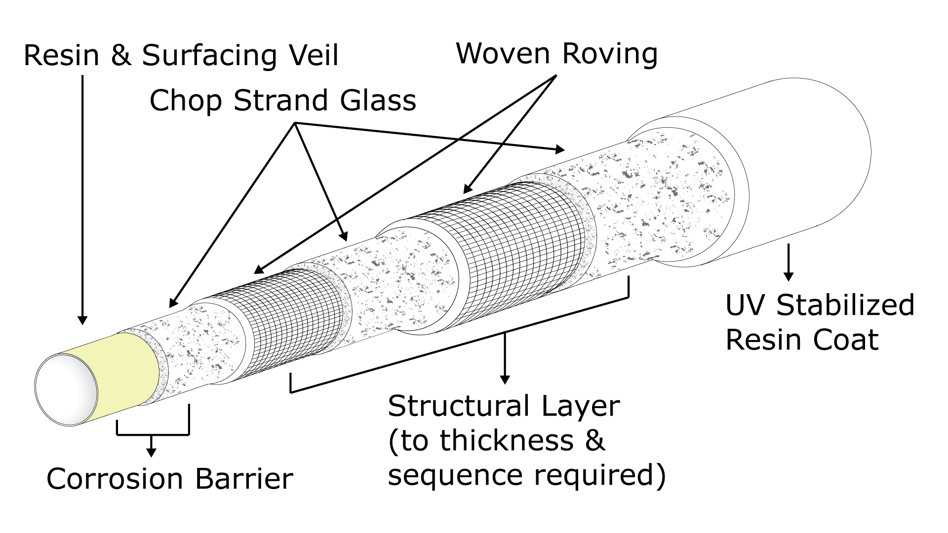 Hand Lay-Up Fiberglass Pipe Diagram